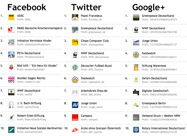 Liste der größten Social-Media-Profile deutschsprachiger NPOs sortiert nach Facebook, Twitter und Google+.